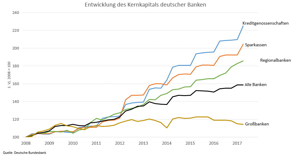 Grafik: Entwicklung des Kernkapitals deutscher Banken