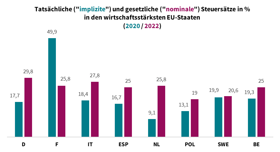 Säulen-Diagramm, dass die tatsächliche ("implizite") und die gesetzliche ("nominale") Steuersätze in Prozent in den wirtschaftsstärksten EU-Staaten gegenüberstellt. 