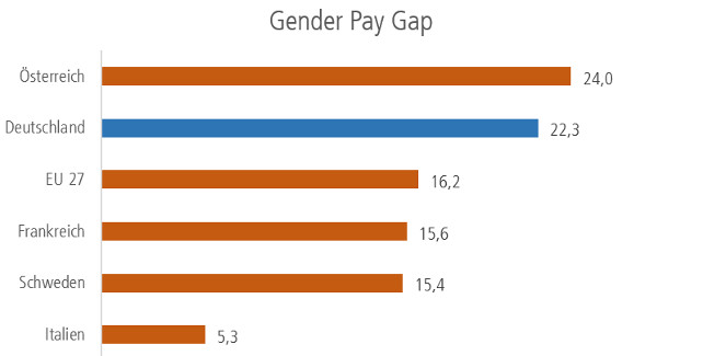 Grafik zur Gender Pay gap in Europa