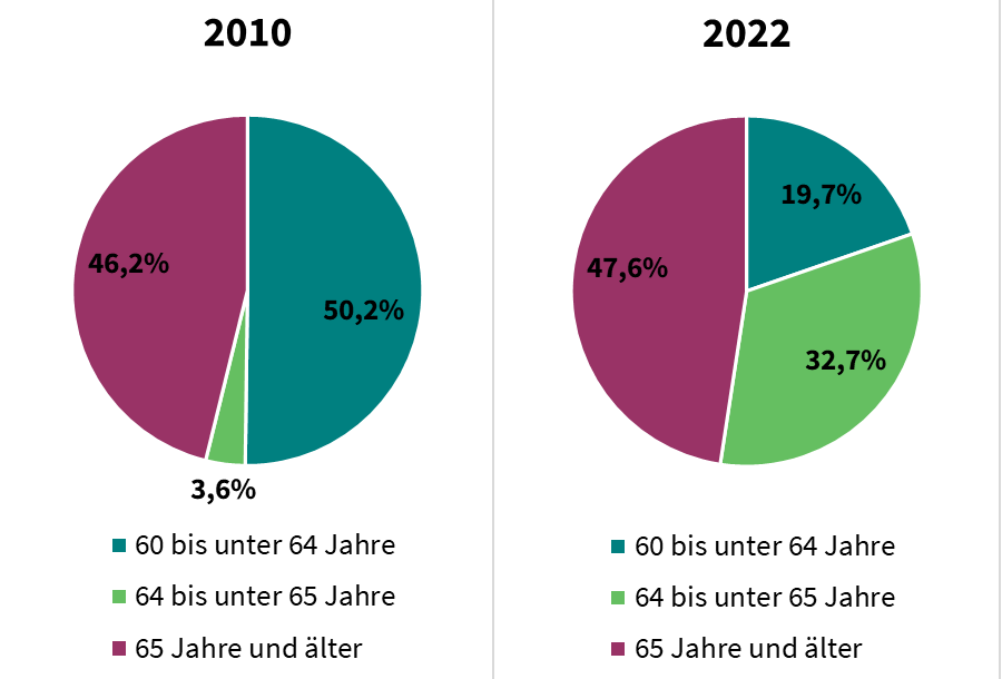 Tortendiagramme zum Vergleich des Rentenbezugsalters zwischen den Jahren 2010 und 2022