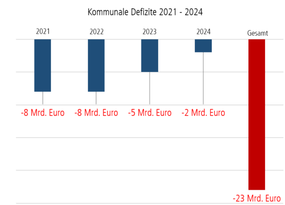 Grafik: Geschätzte Entwicklung der kommunalen Defizite 2021 bis 2024