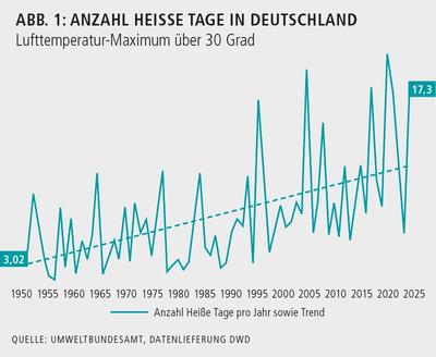 Grafik: Anzahl der heißen Tage in Deutschland seit 1950