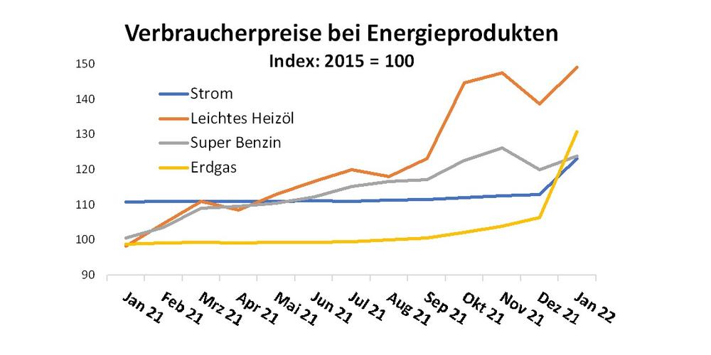 Grafik: Entwicklung der Energiepreise (Strom, Heizöl, Benzin, Erdgas) von Jan 21 bis Jan 22
