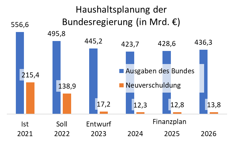 Haushaltsplanung der Bundesregierung (in Mrd. €) dargestellt als Balkendiagramm, Zeitraum 2021-2026, Ausgaben und Neuverschuldung werden gegenübergestellt, Ausgaben und Neuverschuldung sinken von Jahr zu Jahr