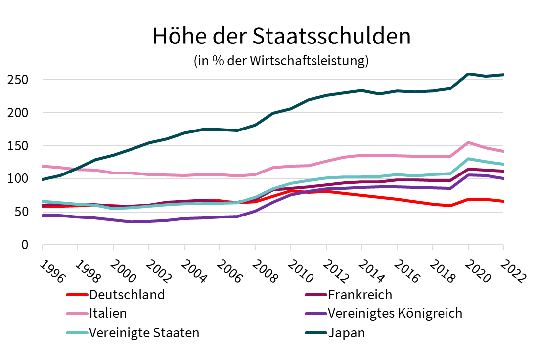 Entwicklung der Staatsschulden seit 1996 von Deutschland im internationalen Vergleich