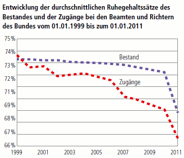 Diagramm: Entwicklung der durchschnittlichen Ruhegehaltssätze des Bestandes und der Zugänge bei den Beamten und Richtern des Bundes vom 01.01.1999 bis zum 01.01.2011