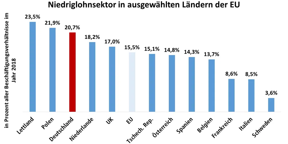Grafik:Balkendiagramm europäischer Vergleich Niedriglohnsektor
