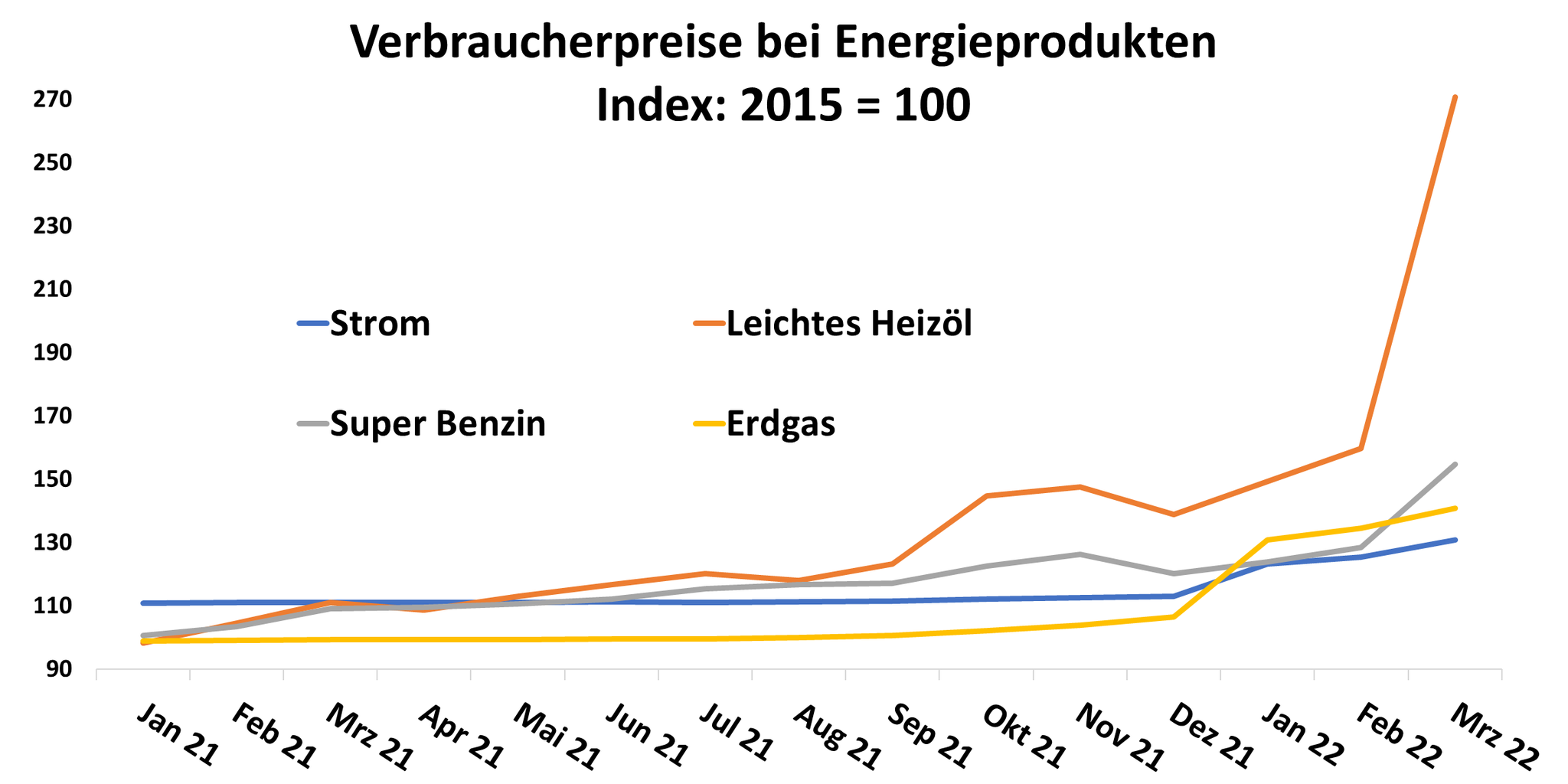 Grafik: Verbraucherpreisindex bei Energieprodukten zwischen Januar 2021 und März 2022