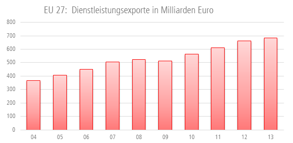 Dienstleistungsexporte der EU zwischen 2004 und 2013