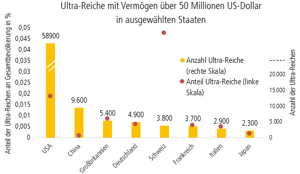 Grafik Ultra-Reiche mit Vermögen über 50 Mio. US-Dollar in ausgewählten Staaten
