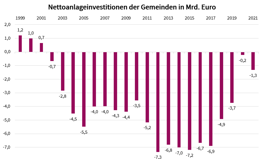 Grafik: Nettoanlageinvestitionen der Gemeinden: Minus 1,3 Mrd. Euro im Jahr 2021 (1999: plus 1,2 Mrd. Euro, 2011: minus 7,3 Mrd. Euro)