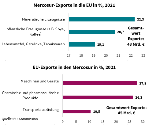 Grafik zeigt zwei Balkendiagramme. Das obere Balkendiagramm zeigt die Gesamtwerte der Mercosur-Exporte in die EU in Prozent für 2021 (43,5 Mrd. €) verteilt auf die Gruppen "Mineralische Erzeugnisse", "Pflanzliche Erzeugnisse" sowie "Lebensmittel, Getränke, Tabakwaren". Das untere Balkendiagramm zeigt entsprechend die EU-Exporte in den Mercosur in Prozent für 2021 (45 Mrd. €) verteilte auf die Gruppen "Maschinen und Geräte", "Chemische und pharmazeutische Produkte" sowie "Transportausrüstung". 