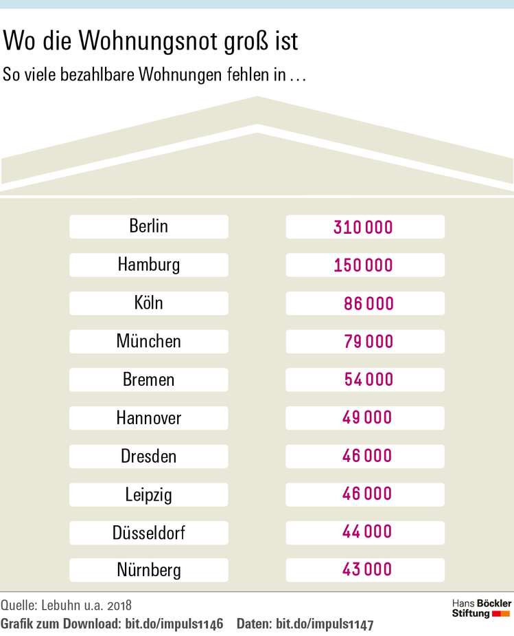 Grafik zeigt Anzahl fehlender Wohnungen in deutschen Großstädten