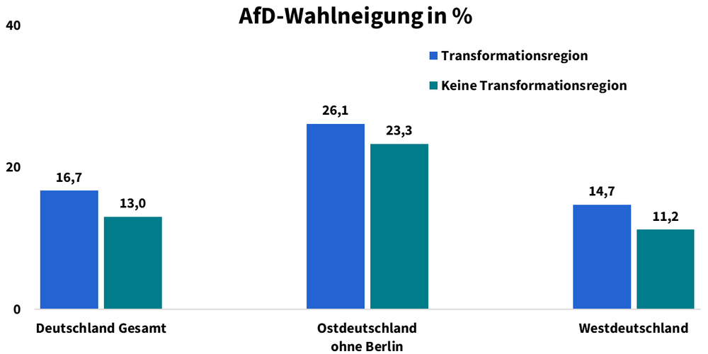 Balkendiagramm: Wie hoch ist der Wählerzuspruch für die AfD, unterschieden nach Transformationsregionen oder keine Transformationsregion