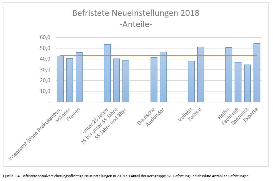 Grafik: Befristete Neueinstellungen 2018 - Anteile