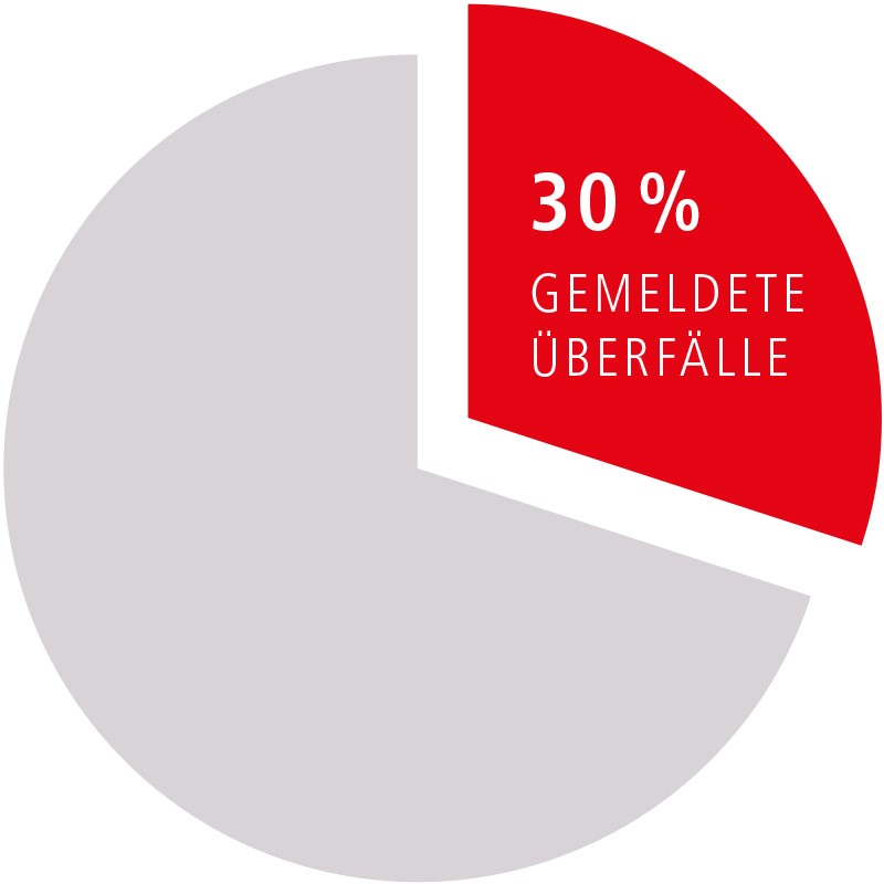 Grafik zeigt Kreisdiagramm - 30 Prozent gemeldete Überfälle