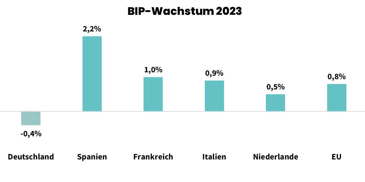 Grafik: Diagramm über die Entwicklung des BIP 2023 in Deutschland im Vergleich mit EU-Staaten