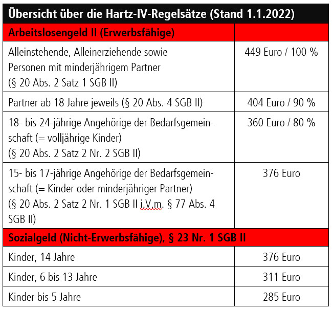 Aktuelle Tabelle Regelsätze Hartz IV