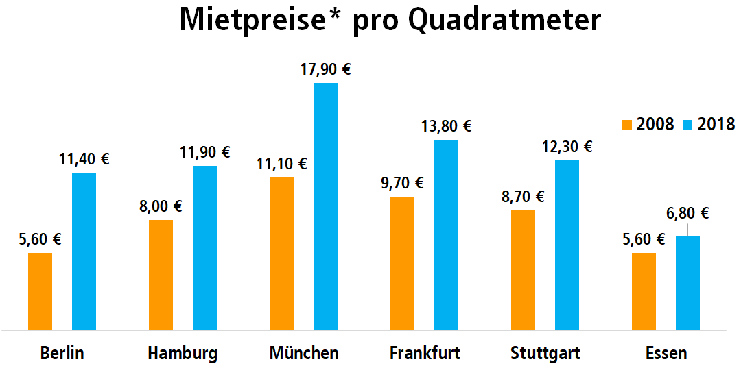 Diagramm: Entwicklung der Mietpreise pro Quadratmeter von 2008 zu 2018 in deutschen Großstädten