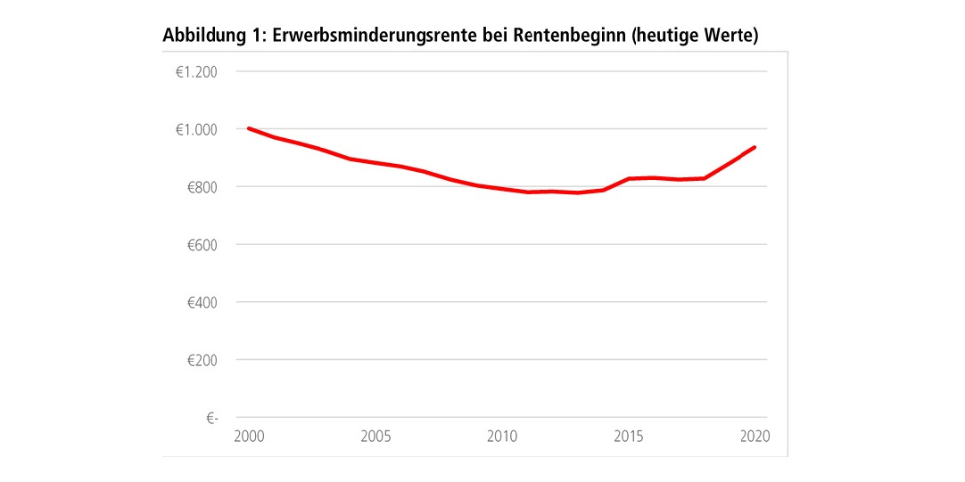 Grafik: Erwerbsminderungsrente bei Rentenbeginn im Zeitverlauf (2000-2020)