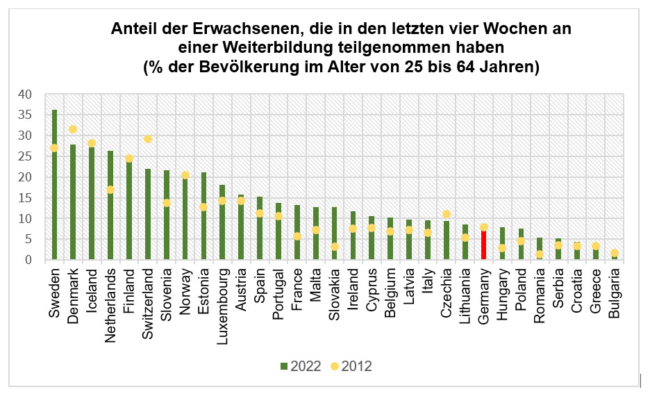 Grafik zeigt, wie viele Erwachsene sich 2012 und 2022 weiteregebildet haben in OECD-Staaten