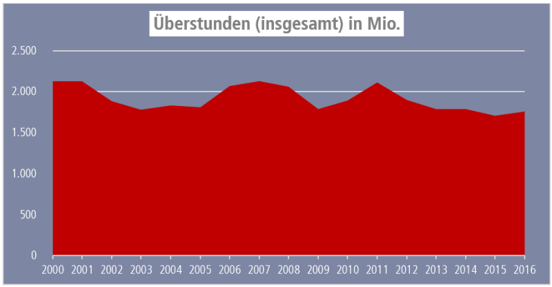 Grafik Überstunden in Deutschland