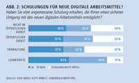 Abb. 2: Schulungen für neue digitale Arbeitsmittel?