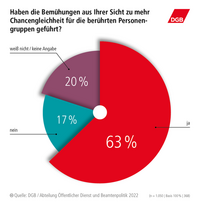 Mehr Chancengleichheit für berührte Personengruppen