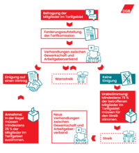 Schematischer Ablauf einer Tarifverhandlung als Diagramm