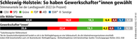 einblick-Wahlgrafik Schleswig-Holstein 2022