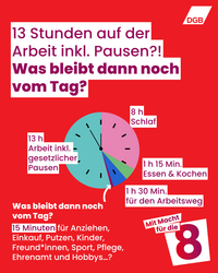 Ein Kreisdiagramm verdeutlicht, dass bei einem 24-Stunden-Tag nach Abzug von 13 Stunden Arbeit inklusive Pausen, 8 Stunden Schlaf, 1,5 Stunden Arbeitsweg und 1 Stunde 15 Minuten Essen nur 15 Minuten für persönliche Aktivitäten wie Anziehen, Einkauf, Kinder, Freunde, Sport oder Hobbys verbleiben. Die DGB-Kampagne Mit Macht für die 8 kritisiert damit überlange Arbeitszeiten und wirbt für den 8-Stunden-Tag.