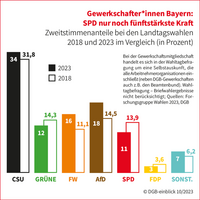 Landtagswahl Bayern