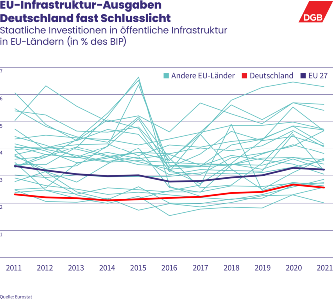 Die Grafik gibt einen Überblick über die Investitionen der EU-Staaten von 2011 bis 2021. Deutschland investierte in diesem Zeitraum lediglich eine Summe, die zwischen 2,10 Prozent (2014) und maximal 2,69 Prozent (2020) des BIP betrug. Zum Vergleich: Der EU-27-Schnitt lag 2021 bei 3,25 Prozent. Die relativ zum BIP höchsten Summen investierten Ungarn, Estland, Lettland und Schweden. 