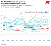 Die Grafik gibt einen Überblick über die Investitionen der EU-Staaten von 2011 bis 2021. Deutschland investierte in diesem Zeitraum lediglich eine Summe, die zwischen 2,10 Prozent (2014) und maximal 2,69 Prozent (2020) des BIP betrug. Zum Vergleich: Der EU-27-Schnitt lag 2021 bei 3,25 Prozent. Die relativ zum BIP höchsten Summen investierten Ungarn, Estland, Lettland und Schweden. 