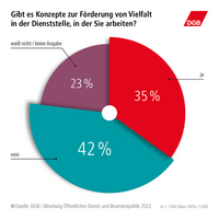 Konzepte zur Förderung von Vielfalt