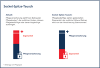 Infografik Sockel-Spitze-Tausch: Vergleich aktuelles System (Pflegeversicherung zahlt Fixbetrag, Eigenanteil variabel) mit Sockel-Spitze-Tausch (gedeckelter Eigenanteil, Versicherung übernimmt Rest).