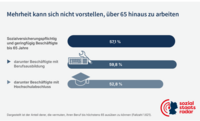 Balkendiagramm: 57,1% der sozialversicherungspflichtigen und geringfügig Beschäftigten bis 65 Jahre können sich nicht vorstellen, über 65 hinaus zu arbeiten. Davon 59,8% mit Berufsausbildung, 52,8% mit Hochschulabschluss.