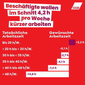 Infografik des Deutschen Gewerkschaftsbundes mit Überschrift "Beschäftigte wollen im Schnitt 4,2 Stunden pro Woche kürzer arbeiten". Darunter zeigt ein Balkendiagramm, wie stark der Wunsch ausgeprägt ist in Abhängigkeit von der aktuellen tatsächlichen Arbeitszeit. Menschen, die bis zu 20 Stunden arbeiten, möchte ihre Arbeitszeit um 2,2 Stunden verlängern, Beschäftigte, die länger als 20 Stunden arbeiten wollen ihre Arbeitszeit im Schnitt verkürzen. Bei einer Wochenarebeitszeit von über 48 Stunden ist dieser Wunsch nach 14,8 Stunden weniger Arbeitszeit besonders ausgeprägt. 