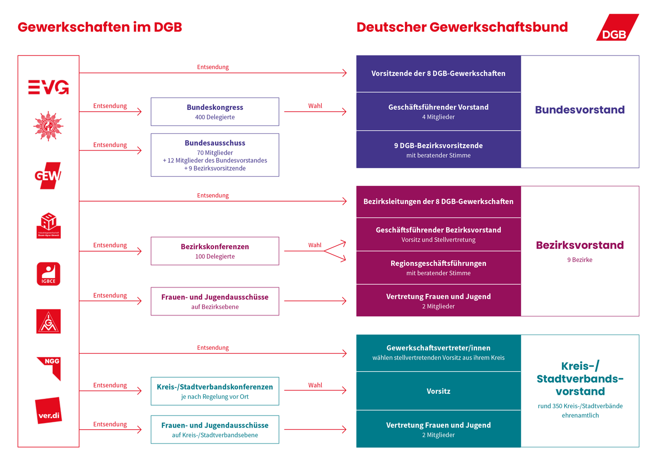 Orga-Diagramm des Deutschen Gewerkschaftsbundes mit Gewerkschaften, Wahl- und Beratunsgermien und Entscheidungsgremien