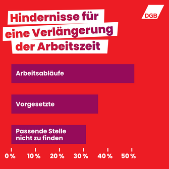 Infografik des DGB mit der Überschrift: "Hindernisse für eine Verlängerung der Arbeitszeit". In einem Balkendiagramm werden die 3 Hauptgründe dargestellt, warum Beschäftigte ihre Arbeitszeit nicht verlängern können. Wichtigster Grund sind starre Arbeitsabläufe, gefolgt von Vorgesetzten und dem Problem, nicht die passende Stelle zu finden. 