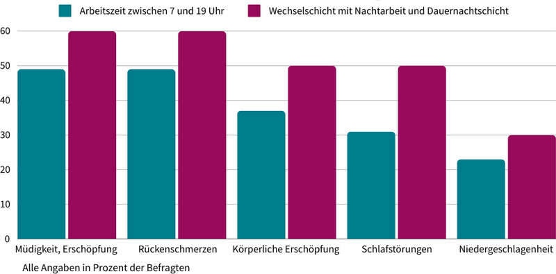 Säulendiagramm: Beschwerden bei Arbeitszeit zwischen 7 und 22 Uhr und bei Nacht- und Schichtarbeit. Aufgeschlüsselt nach Rückenschmerzen, Körperliche Erschöpfung, Schlafstörungen, Niedergeschlagenheit