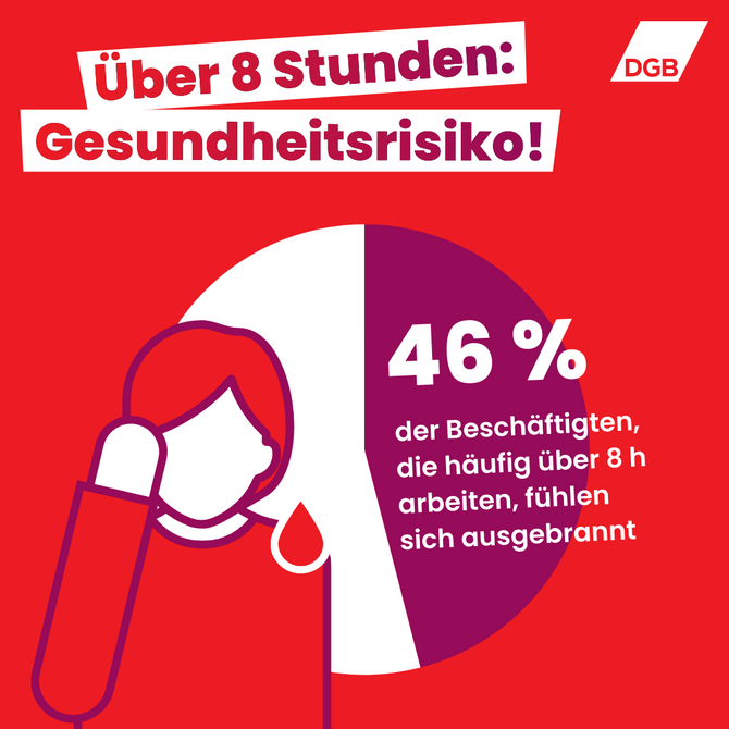 Infografik zu Arbeitszeit: 46 Prozent der Beschäftigten, die häufig über 8 Stunden arbeiten, fühlen sich ausgebrannt.