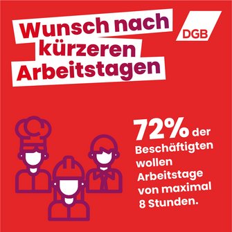 Eine rote DGB-Infografik mit Arbeitnehmersymbolen zeigt den Wunsch nach kürzeren Arbeitstagen. 72 Prozent der Beschäftigten wollen Arbeitstage von maximal 8 Stunden.