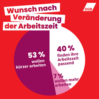 Infografik des DGB mit der Überschrift "Wunsch nach Veränderung der Arbeitszeit". In einem Tortendiagramm wird dargestellt, dass 53 Prozent der Beschäftigten kürzer arbeiten wollen, 40 % ihre Arbeitszeit als passend empfinden und 7 Prozent mehr arbeiten wollen. Das sind die Ergebnisse der repräsentativen Befragung von Beschäftigten in Deutschland, DGB-Index Gute Arbeit.