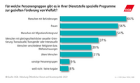 Größten Hindernisse um Vielfaltsmanagement im öffentlichen Dienst durcchzusetzen