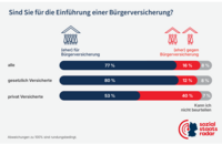 Gestapelte Balkendiagramm: Zustimmung zur Bürgerversicherung. 77% aller Befragten sind dafür, bei gesetzlich Versicherten 80%, bei privat Versicherten 53%.