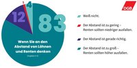 Tortengrafik: Wenn Sie an den Abstand Löhnen und Renten denken. 83 % Abstand zu groß, Renten sollten höher ausfallen, 12 % Abstand ist richtig,  4 %  Weiß nicht, 1 % Abstand zu gering