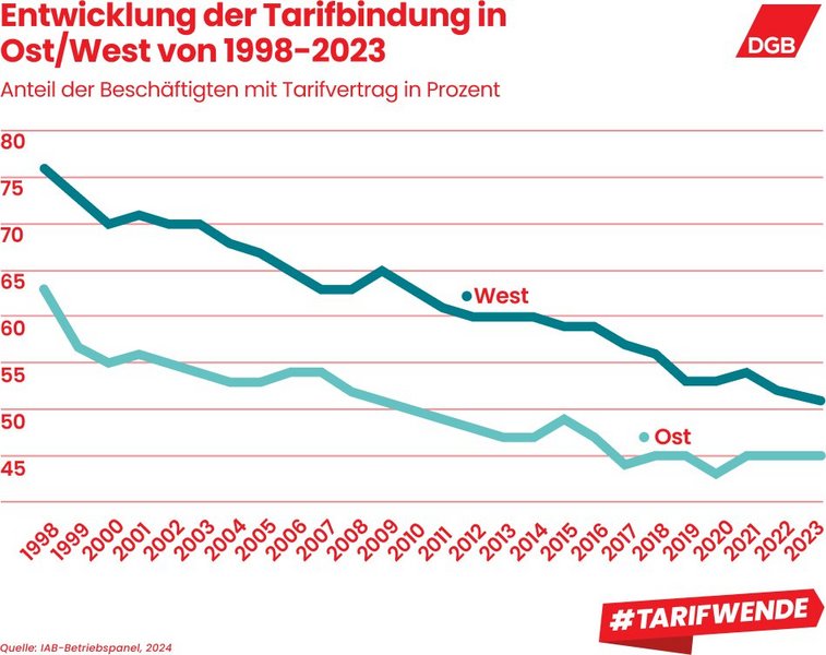 Entwicklung der Tarifbindung in Ost/West von 1998-2023