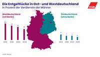 In Westdeutschland lag der Gender Pay Gap 2025 bei 17 Prozent (2014: 24 Prozent). In Ostdeutschland waren es nur 5 Prozent (2014: 9 Prozent).