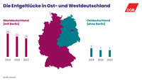 In Westdeutschland lag der Gender Pay Gap 2023 bei 19 Prozent (2014: 24 Prozent). In Ostdeutschland waren es nur 7 Prozent (2014: 9 Prozent).